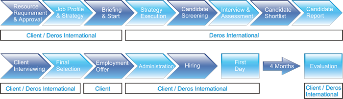 deros international fees